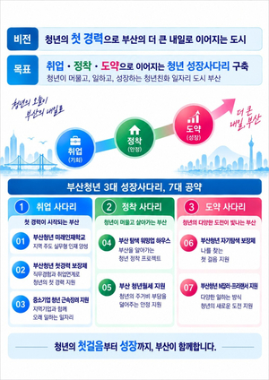 부산시, 청년 첫경력 최대 12개월 지원…취업·장기근속까지 연결
